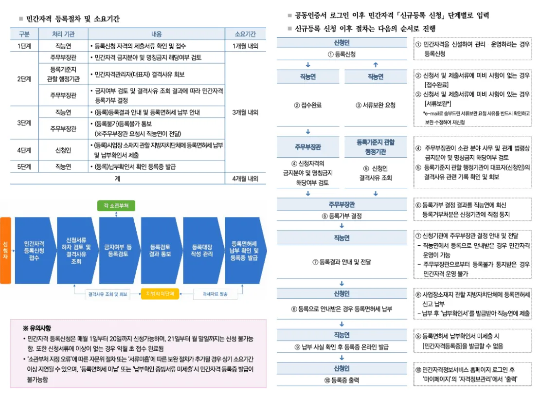 New private certification registration flow from PQI receipt to competent ministry review and completion