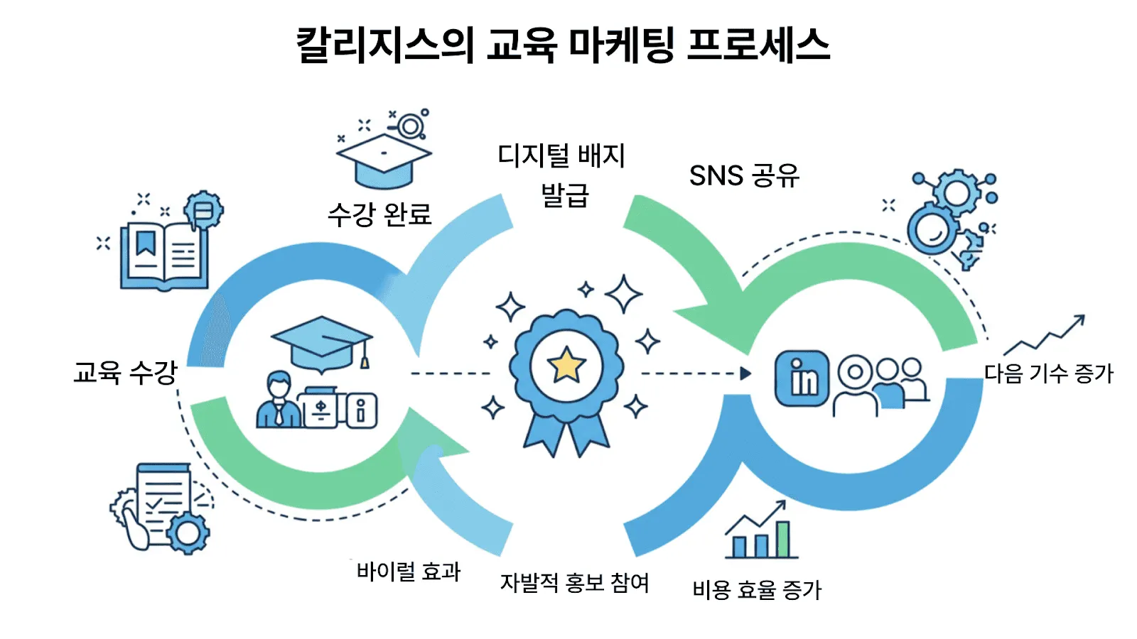 교육→수료→배지 발급→자동 공유→신규 모집으로 이어지는 자발적 성과 공유 선순환 구조 다이어그램