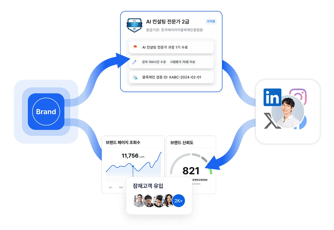 Digital badge auto-shared to 8 major social networks at the moment of completion