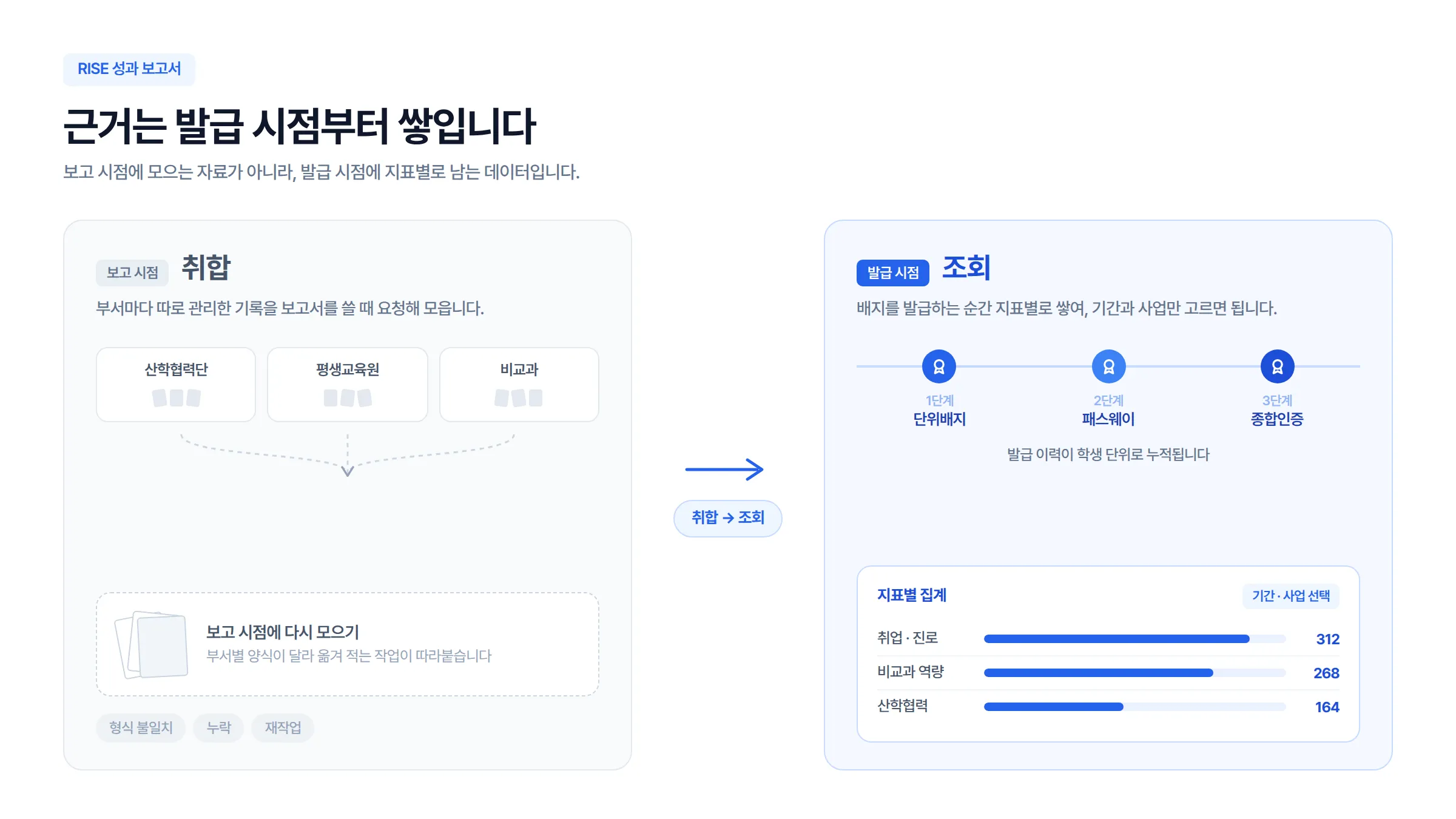 보고 시점의 수기 취합과 발급 시점부터 쌓이는 배지 데이터를 대비한 이미지