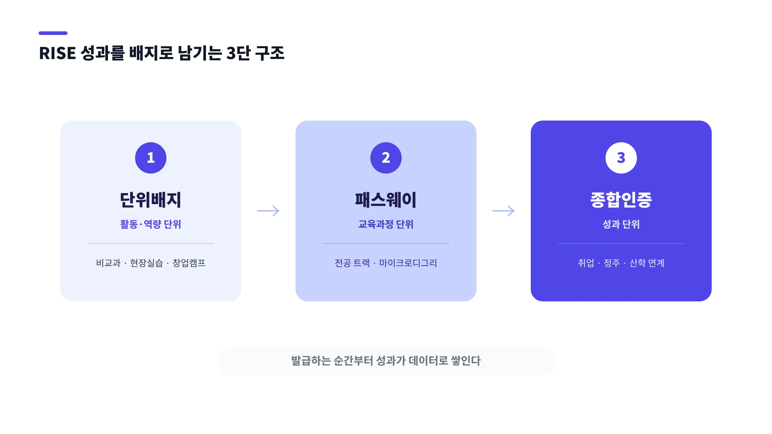 단위배지에서 패스웨이, 종합인증으로 이어지는 디지털배지 3단 구조 다이어그램