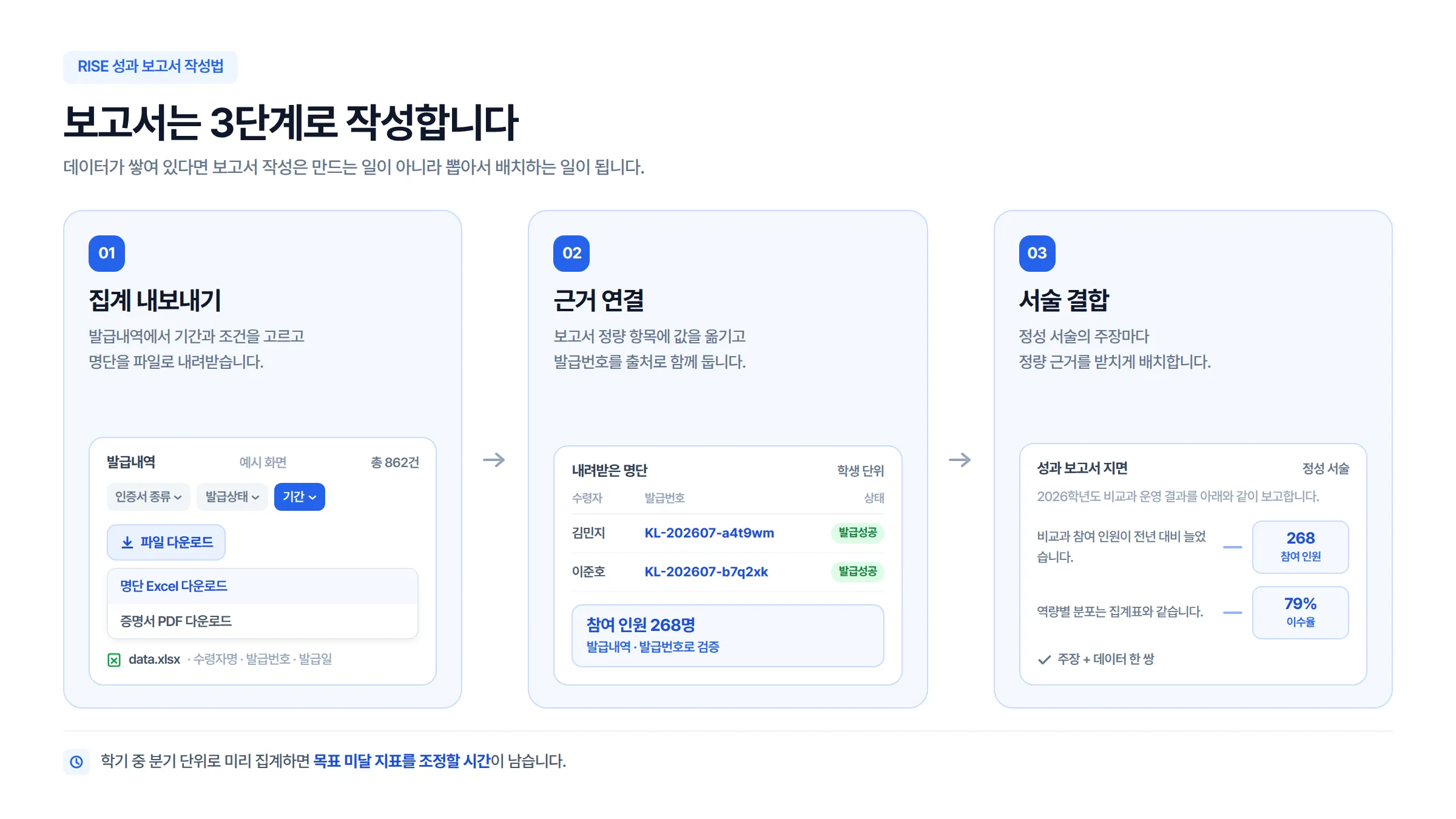 지표별 집계 내보내기, 근거 연결, 서술 결합으로 이어지는 보고서 작성 3단계 흐름도