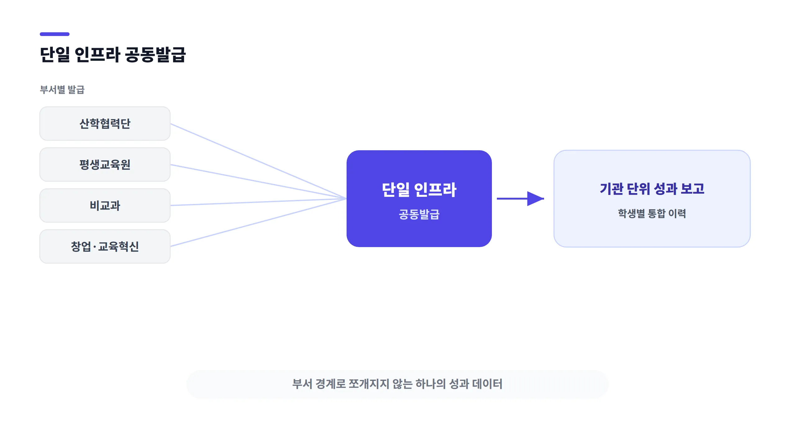 여러 부서가 하나의 인프라에서 공동으로 디지털배지를 발급하는 구조를 나타낸 이미지