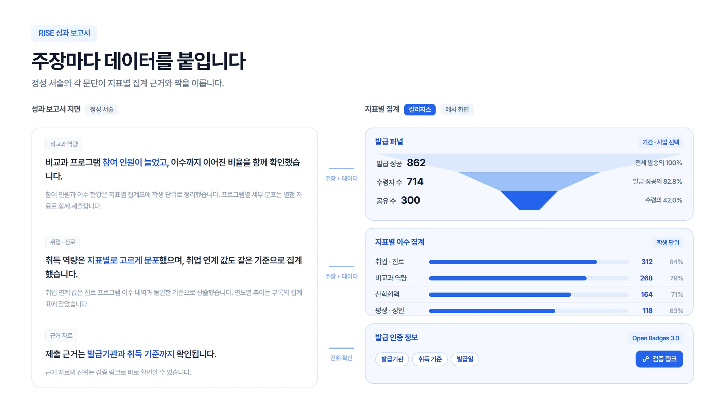 정성 서술의 각 주장에 정량 집계 근거가 짝으로 연결된 보고서 지면 예시